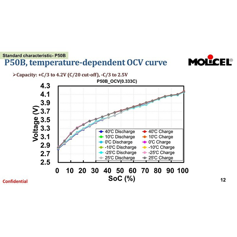 Molicel-INR-21700-P50B-cycling-OCV-data-2025Q1_12-scaled
