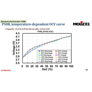 Molicel-INR-21700-P50B-cycling-OCV-data-2025Q112-scaled Molicel-INR-21700-P50B-cycling-OCV-data-2025Q112-scaled